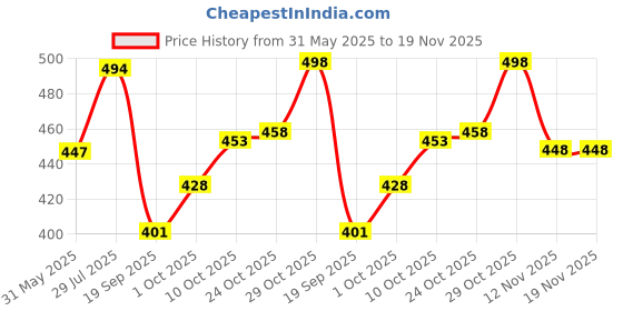 flipkart.com kotty Men Regular Low Rise Black Jeans kotty Price History Graph from 31 May 2025 to 19 Nov 2025