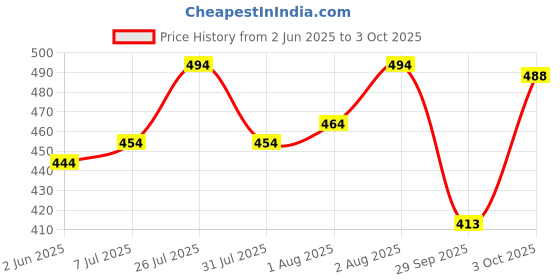 flipkart.com kotty Men Regular Low Rise Black Jeans kotty Price History Graph from 2 Jun 2025 to 3 Oct 2025