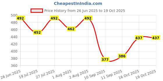 flipkart.com kotty Men Regular Low Rise Blue Jeans kotty Price History Graph from 26 Jun 2025 to 16 Oct 2025