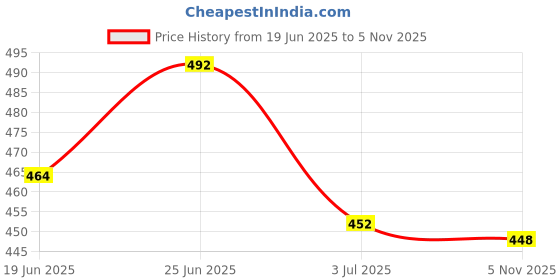 flipkart.com kotty Men Regular Low Rise Blue Jeans kotty Price History Graph from 19 Jun 2025 to 5 Nov 2025