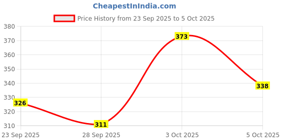 flipkart.com kotty Men Regular Low Rise Blue Jeans kotty Price History Graph from 23 Sep 2025 to 5 Oct 2025