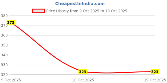 flipkart.com kotty Men Regular Low Rise Blue Jeans kotty Price History Graph from 9 Oct 2025 to 17 Oct 2025