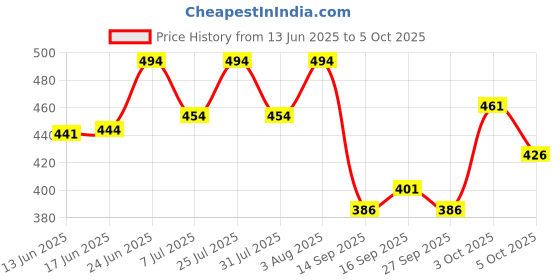 flipkart.com kotty Men Regular Low Rise Light Blue Jeans kotty Price History Graph from 13 Jun 2025 to 5 Oct 2025