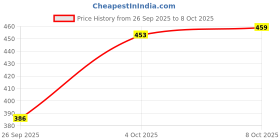 flipkart.com kotty Men Regular Low Rise Light Blue Jeans kotty Price History Graph from 26 Sep 2025 to 8 Oct 2025
