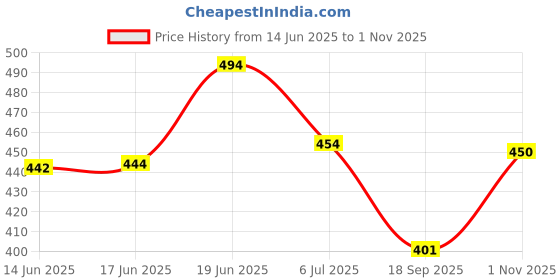 flipkart.com kotty Men Regular Mid Rise Blue Jeans kotty Price History Graph from 14 Jun 2025 to 1 Nov 2025