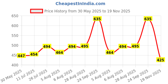 flipkart.com kotty Men Regular Mid Rise Blue Jeans kotty Price History Graph from 30 May 2025 to 19 Nov 2025