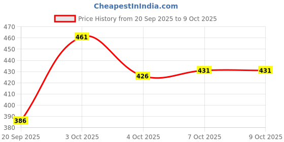 flipkart.com kotty Men Regular Mid Rise Blue Jeans kotty Price History Graph from 20 Sep 2025 to 9 Oct 2025