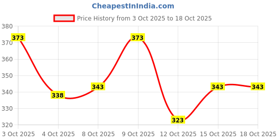 flipkart.com kotty Men Regular Mid Rise Blue Jeans kotty Price History Graph from 3 Oct 2025 to 18 Oct 2025