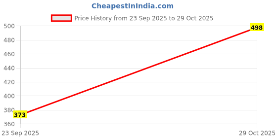flipkart.com kotty Men Regular Mid Rise Dark Blue Jeans kotty Price History Graph from 23 Sep 2025 to 29 Oct 2025