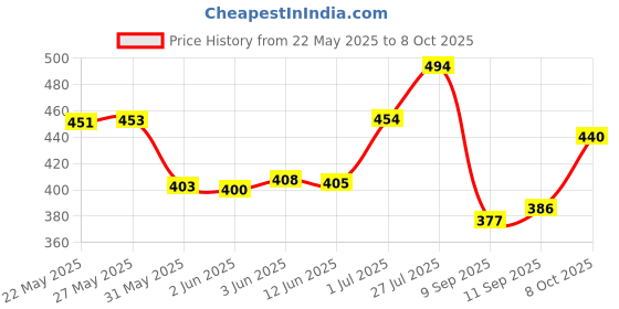 flipkart.com kotty Men Regular Mid Rise Grey Jeans kotty Price History Graph from 22 May 2025 to 8 Oct 2025