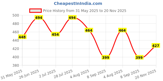 flipkart.com kotty Men Regular Mid Rise Grey Jeans kotty Price History Graph from 31 May 2025 to 20 Nov 2025