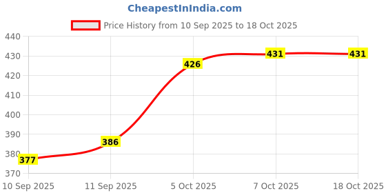 flipkart.com kotty Men Regular Mid Rise Grey Jeans kotty Price History Graph from 10 Sep 2025 to 18 Oct 2025