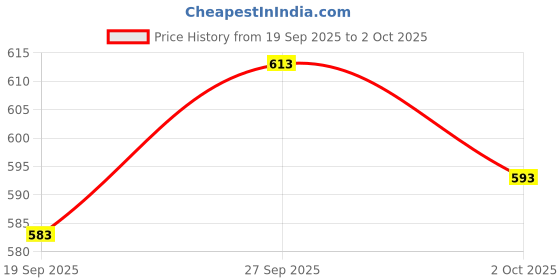 flipkart.com kotty Men Solid Denim Jacket kotty Price History Graph from 19 Sep 2025 to 2 Oct 2025