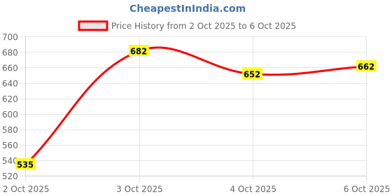 flipkart.com kotty Men Solid Denim Jacket kotty Price History Graph from 2 Oct 2025 to 4 Oct 2025