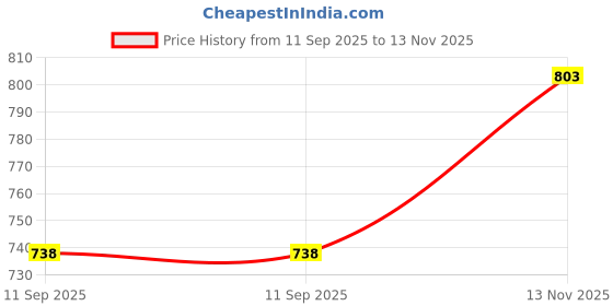 flipkart.com kotty Men Solid Puffer Jacket kotty Price History Graph from 11 Sep 2025 to 13 Nov 2025