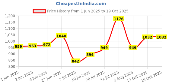 flipkart.com kotty Men Solid Puffer Jacket kotty Price History Graph from 1 Jun 2025 to 18 Oct 2025