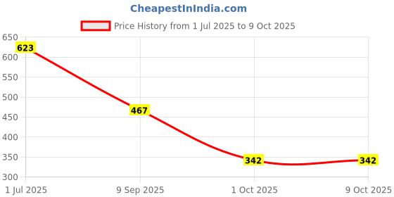 flipkart.com KOTTY Men Top - Pyjama Set Thermal Price History Graph from 1 Jul 2025 to 9 Oct 2025