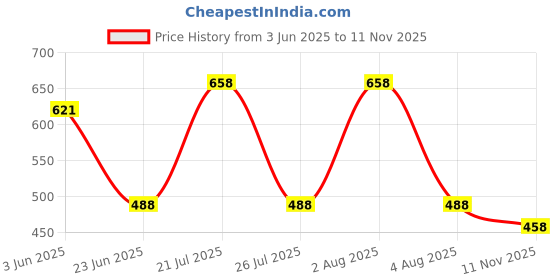 flipkart.com kotty Pack of 2 Women Regular Fit Brown, Blue Viscose Rayon Trousers kotty Price History Graph from 3 Jun 2025 to 11 Nov 2025