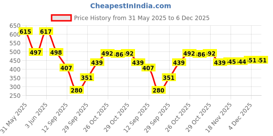 flipkart.com kotty Pack of 2 Women Regular Fit Multicolor Viscose Rayon Trousers kotty Price History Graph from 31 May 2025 to 6 Dec 2025