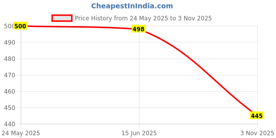 flipkart.com kotty Pack of 2 Women Regular Fit Multicolor Viscose Rayon Trousers kotty Price History Graph from 24 May 2025 to 3 Nov 2025