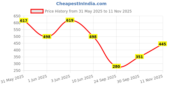 flipkart.com kotty Pack of 2 Women Regular Fit Multicolor Viscose Rayon Trousers kotty Price History Graph from 31 May 2025 to 11 Nov 2025