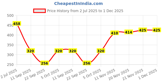 flipkart.com kotty Pack of 2 Women Regular Fit Multicolor Viscose Rayon Trousers kotty Price History Graph from 2 Jul 2025 to 1 Dec 2025