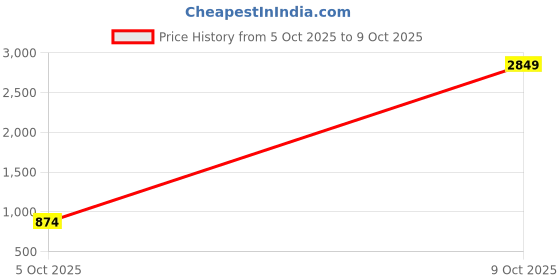 flipkart.com kotty Pack of 2 Women Regular Fit Multicolor Viscose Rayon Trousers kotty Price History Graph from 5 Oct 2025 to 9 Oct 2025