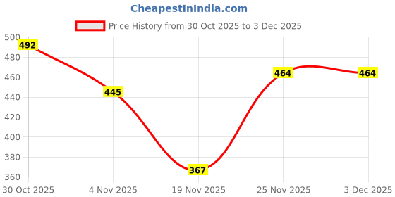 flipkart.com kotty Pack of 2 Women Regular Fit Multicolor Viscose Rayon Trousers kotty Price History Graph from 30 Oct 2025 to 2 Dec 2025