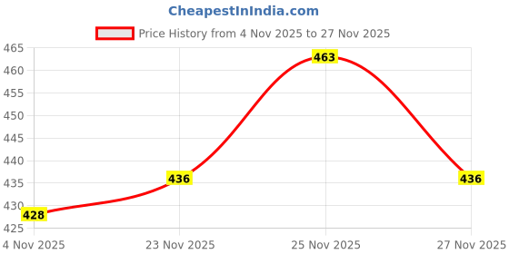 flipkart.com kotty Pack of 2 Women Regular Fit Multicolor Viscose Rayon Trousers kotty Price History Graph from 4 Nov 2025 to 27 Nov 2025