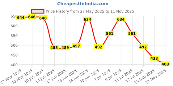 flipkart.com kotty Pack of 2 Women Regular Fit Pink, Black Viscose Rayon Trousers kotty Price History Graph from 27 May 2025 to 11 Nov 2025