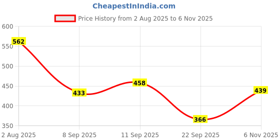 flipkart.com kotty Pack of 2 Women Regular Fit Pink, Black Viscose Rayon Trousers kotty Price History Graph from 2 Aug 2025 to 6 Nov 2025