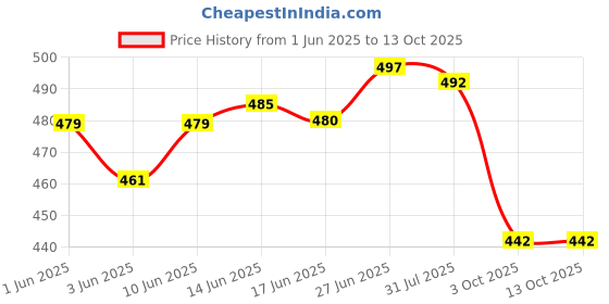 flipkart.com kotty Shirt Pant Co-ords Set kotty Price History Graph from 1 Jun 2025 to 13 Oct 2025