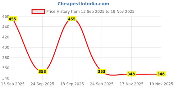 flipkart.com kotty Solid Women Blue Denim Shorts kotty Price History Graph from 13 Sep 2025 to 17 Nov 2025