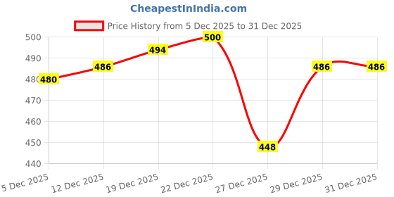 flipkart.com kotty Solid Women Jumpsuit kotty Price History Graph from 5 Dec 2025 to 31 Dec 2025