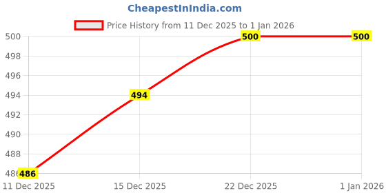 flipkart.com kotty Solid Women Jumpsuit kotty Price History Graph from 11 Dec 2025 to 31 Dec 2025