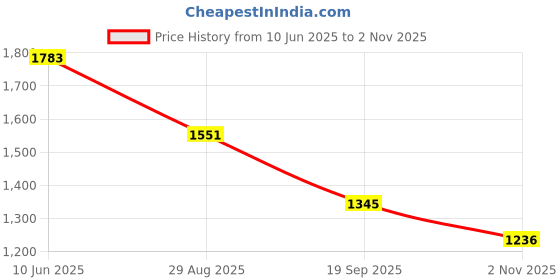 flipkart.com kotty Solid Women Waistcoat kotty Price History Graph from 10 Jun 2025 to 2 Nov 2025
