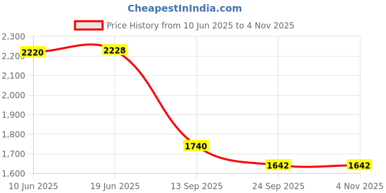 flipkart.com kotty Solid Women Waistcoat kotty Price History Graph from 10 Jun 2025 to 4 Nov 2025