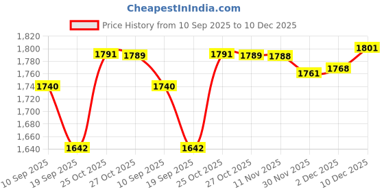 flipkart.com kotty Solid Women Waistcoat kotty Price History Graph from 10 Sep 2025 to 10 Dec 2025