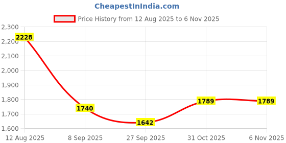 flipkart.com kotty Solid Women Waistcoat kotty Price History Graph from 12 Aug 2025 to 3 Nov 2025