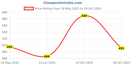 flipkart.com kotty Top Chinos Co-ords Set kotty Price History Graph from 19 May 2025 to 24 Oct 2025