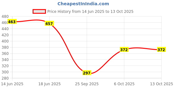 flipkart.com kotty Top Chinos Co-ords Set kotty Price History Graph from 14 Jun 2025 to 12 Oct 2025