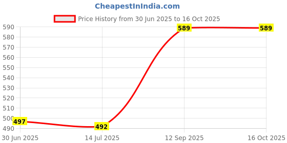 flipkart.com kotty Top Chinos Co-ords Set kotty Price History Graph from 30 Jun 2025 to 16 Oct 2025