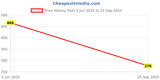 flipkart.com kotty Top Chinos Co-ords Set kotty Price History Graph from 5 Jun 2025 to 25 Sep 2025