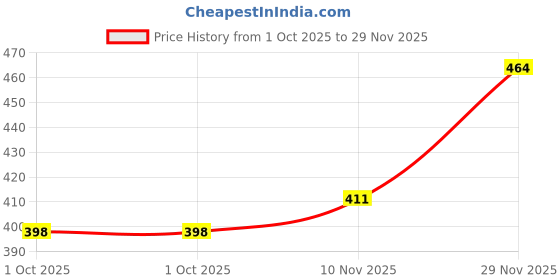 flipkart.com kotty Top Chinos Co-ords Set kotty Price History Graph from 1 Oct 2025 to 29 Nov 2025