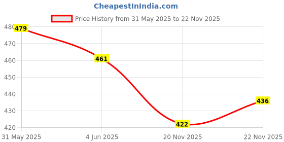 flipkart.com kotty Top Palazzos Co-ords Set kotty Price History Graph from 31 May 2025 to 22 Nov 2025