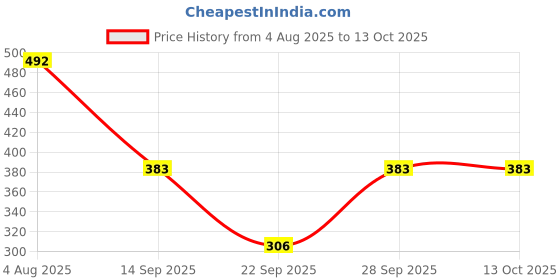 flipkart.com kotty Top Palazzos Co-ords Set kotty Price History Graph from 4 Aug 2025 to 13 Oct 2025