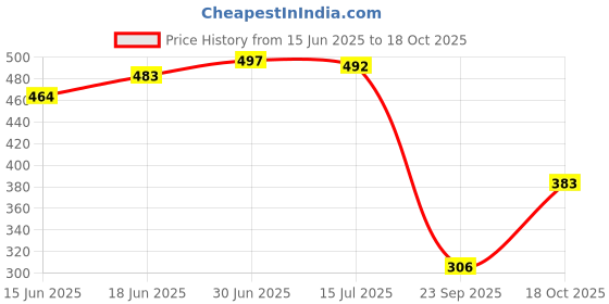 flipkart.com kotty Top Palazzos Co-ords Set kotty Price History Graph from 15 Jun 2025 to 18 Oct 2025