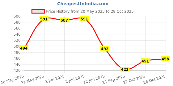 flipkart.com kotty Top Pant Co-ords Set kotty Price History Graph from 20 May 2025 to 28 Oct 2025