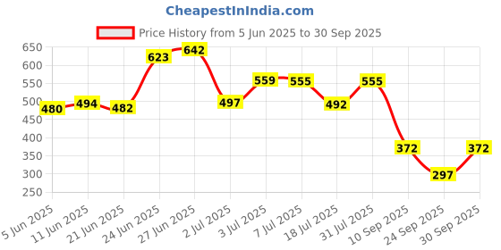 flipkart.com kotty Top Pant Co-ords Set kotty Price History Graph from 5 Jun 2025 to 30 Sep 2025