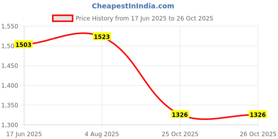 flipkart.com kotty Top Pant Co-ords Set kotty Price History Graph from 17 Jun 2025 to 26 Oct 2025